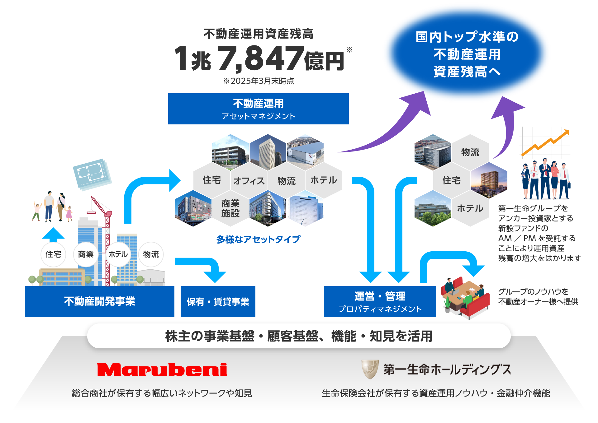 成長戦略の図