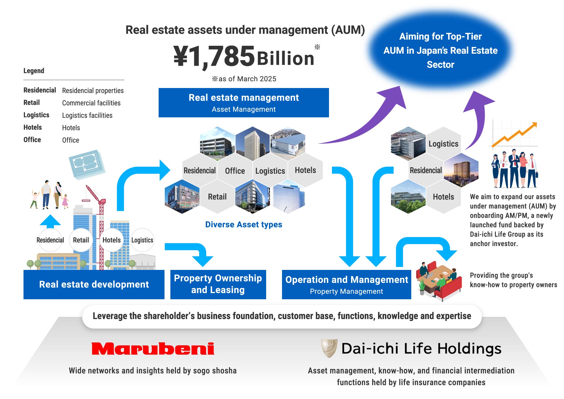 growth strategy of our group